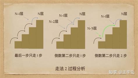 樓梯階數算法